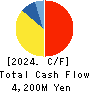 Imperial Hotel,Ltd. Cash Flow Statement 2024年3月期