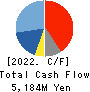 Elematec Corporation Cash Flow Statement 2022年3月期