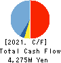 RAKUS Co.,Ltd. Cash Flow Statement 2021年Mar期 RAKUS Co.,Ltd. Cash Flow Statement 2021年3月期
