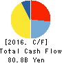 ORACLE CORPORATION JAPAN Cash Flow Statement 2016年May期 ORACLE CORPORATION JAPAN Cash Flow Statement 2016年5月期