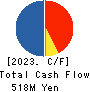 Naito & Co.,Ltd. Cash Flow Statement 2023年2月期