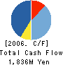 Iwataya Company Limited Cash Flow Statement 2006年9月期
