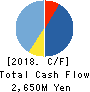Prored Partners CO.,LTD. Cash Flow Statement 2018年10月期