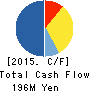 MAJESTY GOLF Co., Ltd. Cash Flow Statement 2015年9月期