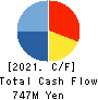 NC Holdings Co.,Ltd. Cash Flow Statement 2021年3月期