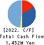 SHIKIGAKU.Co.,Ltd. Cash Flow Statement 2022年Feb期 SHIKIGAKU.Co.,Ltd. Cash Flow Statement 2022年2月期