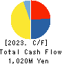 airCloset,Inc. Cash Flow Statement 2023年6月期