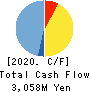 BROCCOLI Co.,Ltd. Cash Flow Statement 2020年2月期