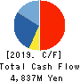 KITANO CONSTRUCTION CORP. Cash Flow Statement 2019年3月期