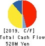 NISHISHIBA ELECTRIC CO.,LTD. Cash Flow Statement 2019年3月期