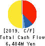HIROSHIMA GAS CO.,LTD. Cash Flow Statement 2019年3月期