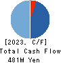 AGEHA Inc. Cash Flow Statement 2023年9月期