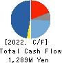 TOHTO SUISAN CO.,LTD. Cash Flow Statement 2022年Mar期 TOHTO SUISAN CO.,LTD. Cash Flow Statement 2022年3月期