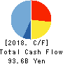 ORACLE CORPORATION JAPAN Cash Flow Statement 2018年5月期