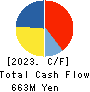 EIWA CORPORATION Cash Flow Statement 2023年3月期