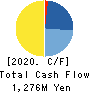 ASAKUMA CO.,LTD. Cash Flow Statement 2020年3月期
