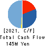 Rebase,Inc. Cash Flow Statement 2021年Mar期 Rebase,Inc. Cash Flow Statement 2021年3月期
