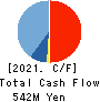 Trenders, Inc. Cash Flow Statement 2021年3月期