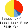 SUNAUTAS CO.,LTD. Cash Flow Statement 2023年4月期
