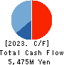 TOKYO KIKAI SEISAKUSHO,LTD. Cash Flow Statement 2023年3月期