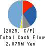 TAISEI ONCHO CO.,LTD. Cash Flow Statement 2025年Mar期 TAISEI ONCHO CO.,LTD. Cash Flow Statement 2025年3月期