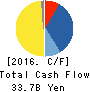 ZERIA PHARMACEUTICAL CO.,LTD. Cash Flow Statement 2016年Mar期 ZERIA PHARMACEUTICAL CO.,LTD. Cash Flow Statement 2016年3月期