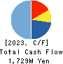 SNT CORPORATION Cash Flow Statement 2023年3月期