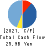 OHSHO FOOD SERVICE CORP. Cash Flow Statement 2021年3月期