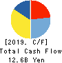 Konoike Transport Co.,Ltd. Cash Flow Statement 2019年3月期