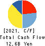 dip Corporation Cash Flow Statement 2021年2月期