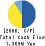 Link One Co.,Ltd. Cash Flow Statement 2006年4月期