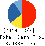 TOTETSU KOGYO CO.,LTD. Cash Flow Statement 2019年3月期