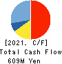 Koryojyuhan Co.,Ltd. Cash Flow Statement 2021年9月期