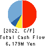 Digital Arts Inc. Cash Flow Statement 2022年3月期