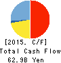 The Eighteenth Bank, Limited Cash Flow Statement 2015年3月期