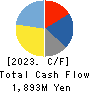 HOKURIKU ELECTRIC INDUSTRY CO., LTD. Cash Flow Statement 2023年3月期