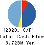 Speee,Inc. Cash Flow Statement 2020年9月期