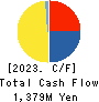 HIGASHI HOLDINGS CO.,LTD. Cash Flow Statement 2023年Mar期 HIGASHI HOLDINGS CO.,LTD. Cash Flow Statement 2023年3月期