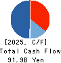 ORACLE CORPORATION JAPAN Cash Flow Statement 2025年5月期