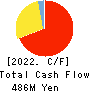 GameWith,Inc. Cash Flow Statement 2022年5月期