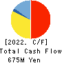 e-Seikatsu Co.,Ltd. Cash Flow Statement 2022年Mar期 e-Seikatsu Co.,Ltd. Cash Flow Statement 2022年3月期