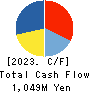SUGIMOTO & CO.,LTD. Cash Flow Statement 2023年3月期