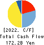 Central Japan Railway Company Cash Flow Statement 2022年3月期