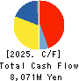 Skymark Airlines Inc. Cash Flow Statement 2025年Mar期 Skymark Airlines Inc. Cash Flow Statement 2025年3月期