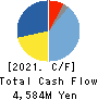 Foster Electric Company, Limited Cash Flow Statement 2021年3月期