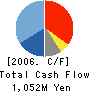 COMBI Corporation Cash Flow Statement 2006年3月期