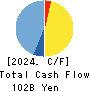 Pasona Group Inc. Cash Flow Statement 2024年5月期