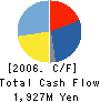 Kawashima Selkon Textiles Co.,Ltd. Cash Flow Statement 2006年3月期