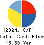 GENDA Inc. Cash Flow Statement 2024年1月期
