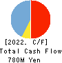 HENNGE K.K. Cash Flow Statement 2022年9月期